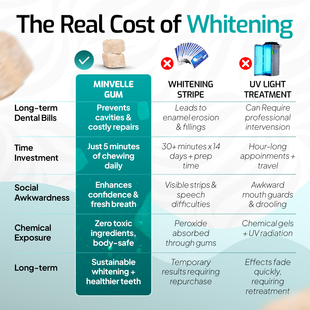Minvelle Remineralizing Whitening Gum